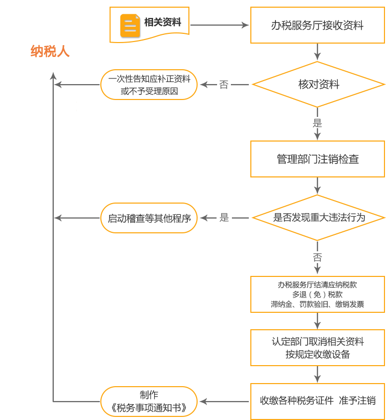 成都公司国税/地税注销流程
